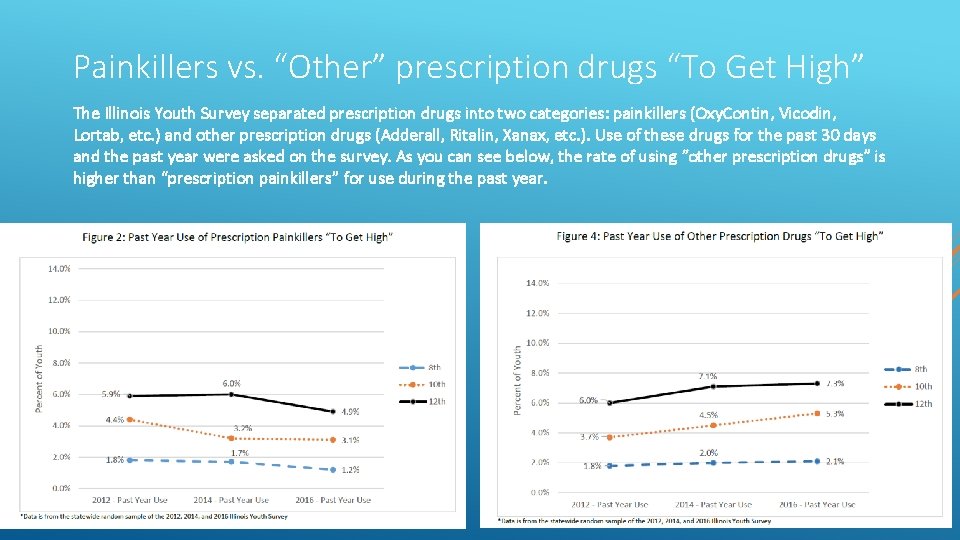 Painkillers vs. “Other” prescription drugs “To Get High” The Illinois Youth Survey separated prescription