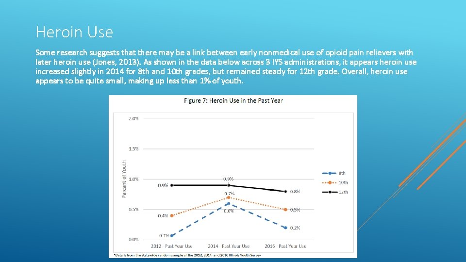 Heroin Use Some research suggests that there may be a link between early nonmedical