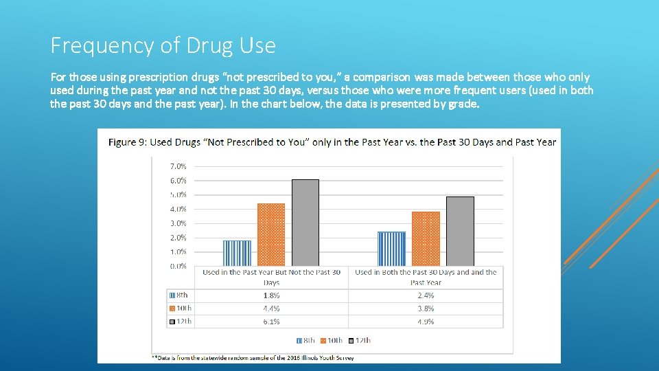 Frequency of Drug Use For those using prescription drugs “not prescribed to you, ”