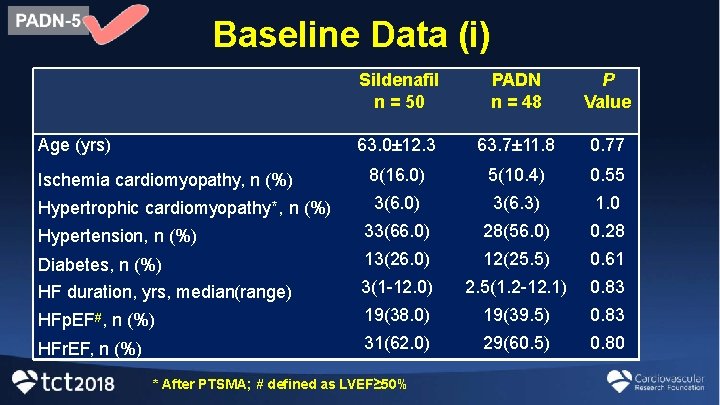 Baseline Data (i) Sildenafil n = 50 PADN n = 48 P Value 63.