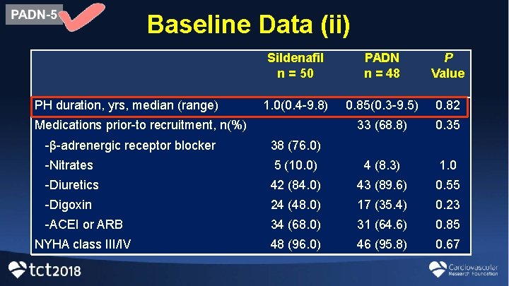 Baseline Data (ii) PH duration, yrs, median (range) Sildenafil n = 50 PADN n