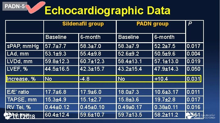 Echocardiographic Data Sildenafil group PADN group P Baseline 6 -month s. PAP, mm. Hg