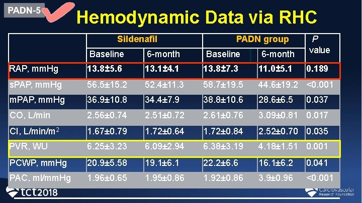 Hemodynamic Data via RHC Sildenafil PADN group Baseline 6 -month P value RAP, mm.