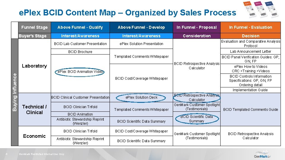 e. Plex BCID Content Map – Organized by Sales Process • Content organized by