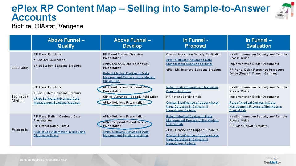 e. Plex RP Content Map – Selling into Sample-to-Answer Accounts Bio. Fire, QIAstat, Verigene