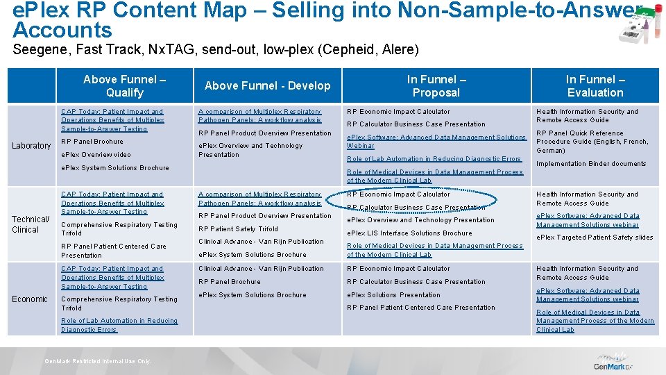 e. Plex RP Content Map – Selling into Non-Sample-to-Answer Accounts Seegene, Fast Track, Nx.