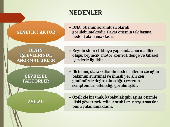 NEDENLER GENETİK FAKTÖR • DNA, otizmin sorumlusu olarak görülebilmektedir. Fakat otizmin tek başına nedeni