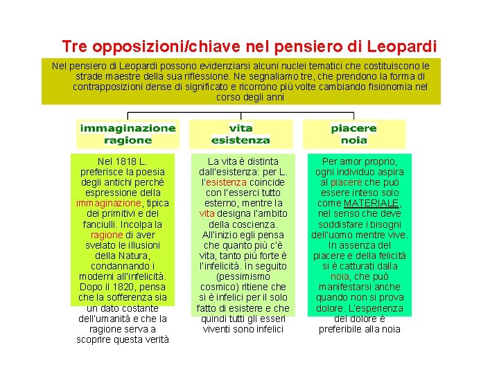 Tre opposizioni/chiave nel pensiero di Leopardi Nel pensiero di Leopardi possono evidenziarsi alcuni nuclei