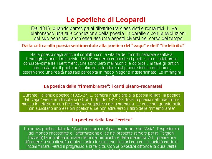 Le poetiche di Leopardi Dal 1816, quando partecipa al dibattito fra classicisti e romantici,