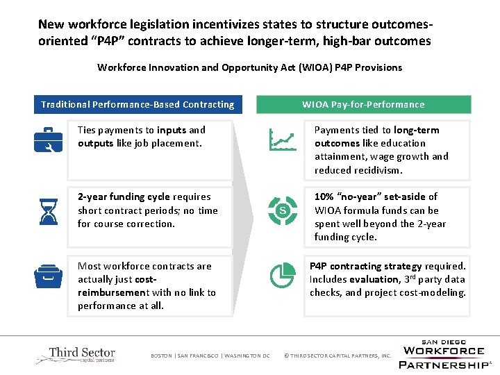 New workforce legislation incentivizes states to structure outcomesoriented “P 4 P” contracts to achieve