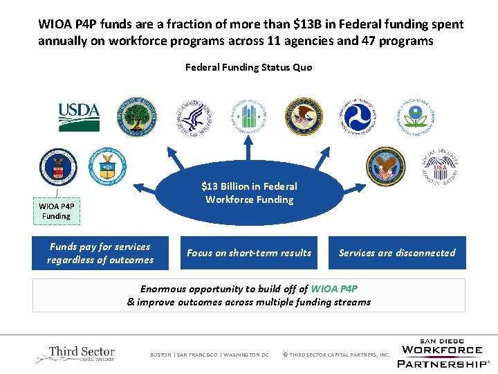 WIOA P 4 P funds are a fraction of more than $13 B in