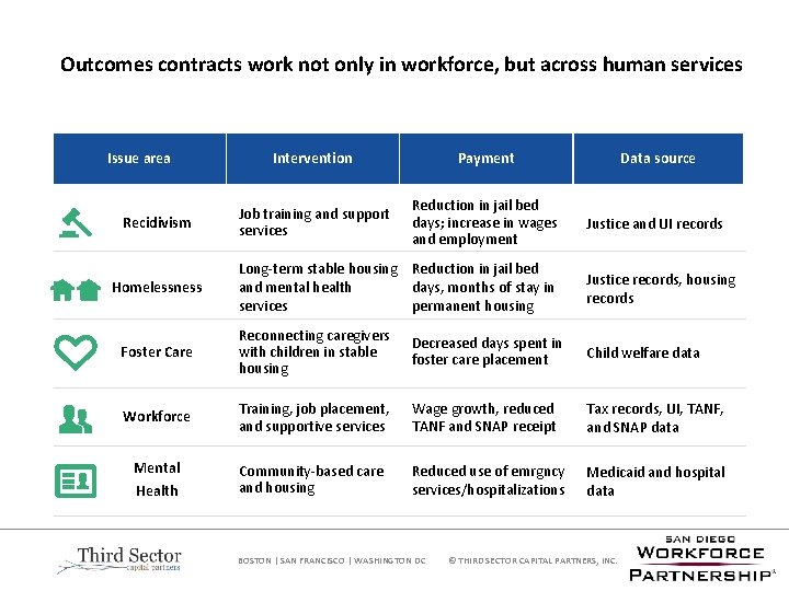 Outcomes contracts work not only in workforce, but across human services Issue area Recidivism