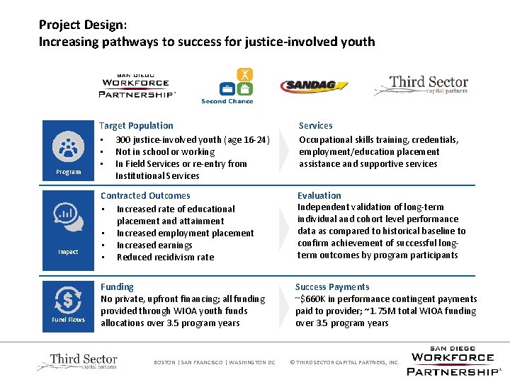 Project Design: Increasing pathways to success for justice-involved youth Program Impact Fund Flows Target