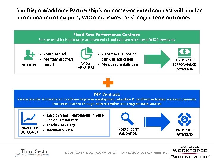 San Diego Workforce Partnership’s outcomes-oriented contract will pay for a combination of outputs, WIOA