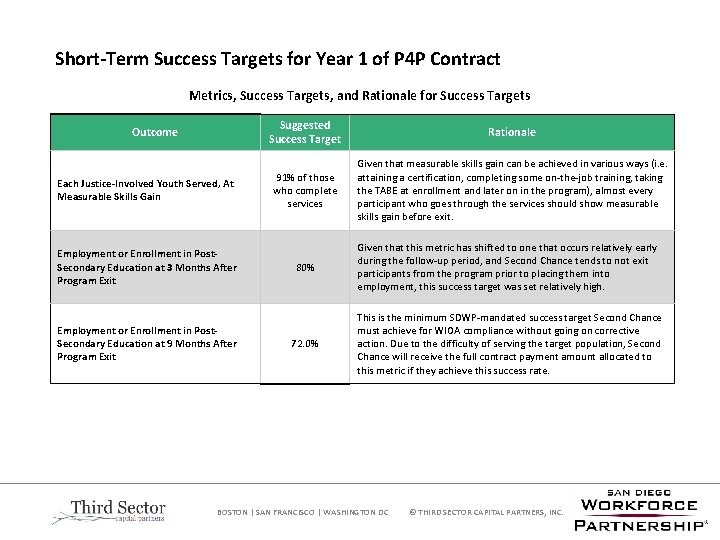 Short-Term Success Targets for Year 1 of P 4 P Contract Metrics, Success Targets,