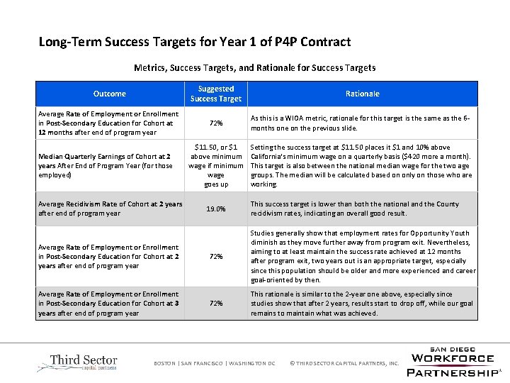 Long-Term Success Targets for Year 1 of P 4 P Contract Metrics, Success Targets,