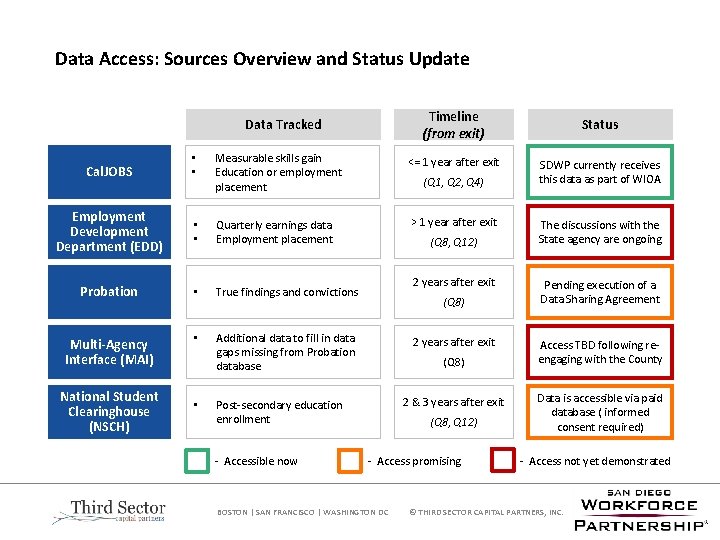 Data Access: Sources Overview and Status Update Timeline (from exit) Data Tracked • •
