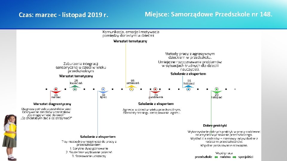 Czas: marzec - listopad 2019 r. Miejsce: Samorządowe Przedszkole nr 148. 