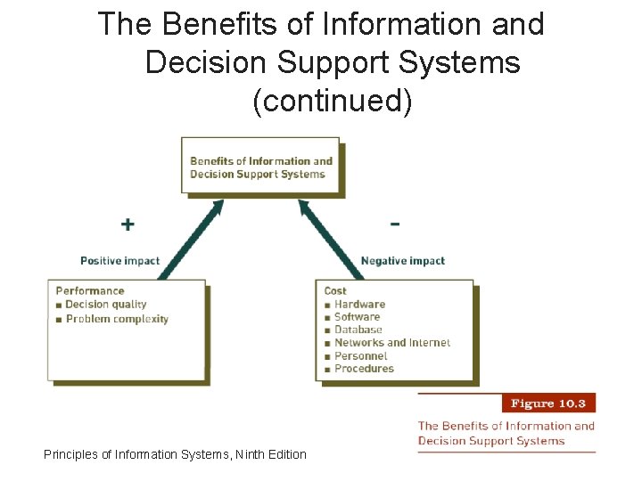 The Benefits of Information and Decision Support Systems (continued) Principles of Information Systems, Ninth