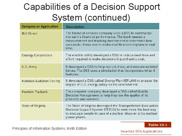 Capabilities of a Decision Support System (continued) Principles of Information Systems, Ninth Edition 