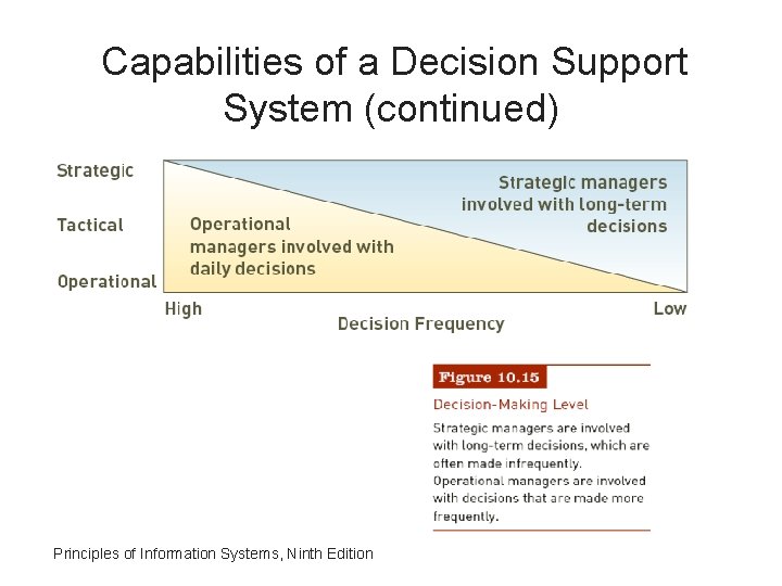 Capabilities of a Decision Support System (continued) Principles of Information Systems, Ninth Edition 