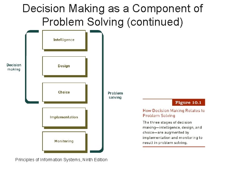 Decision Making as a Component of Problem Solving (continued) Principles of Information Systems, Ninth