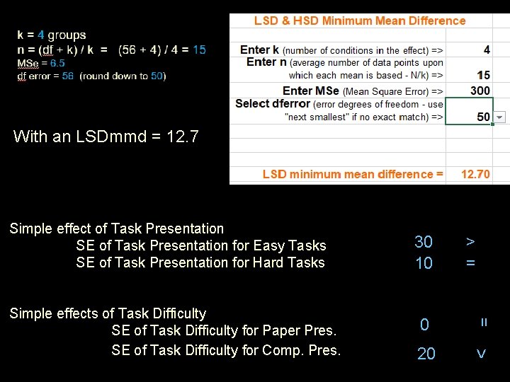 With an LSDmmd = 12. 7 Simple effect of Task Presentation SE of Task