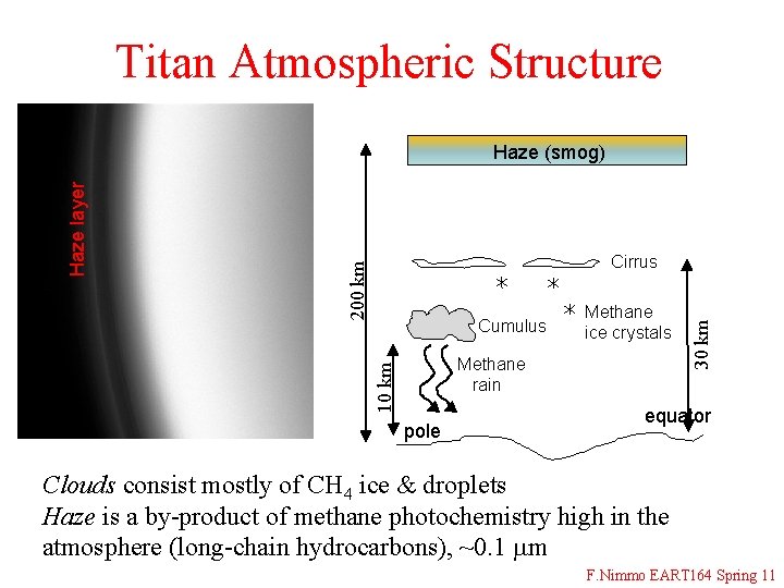 Titan Atmospheric Structure Cumulus Methane ice crystals 10 km Methane rain pole 30 km