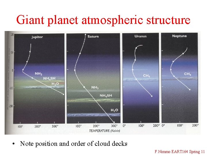Giant planet atmospheric structure • Note position and order of cloud decks F. Nimmo