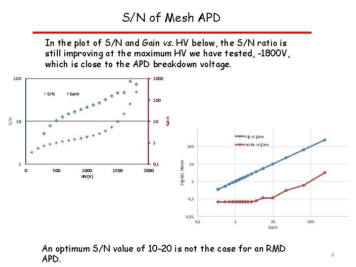 S/N Gain S/N of Mesh APD HV(V) 