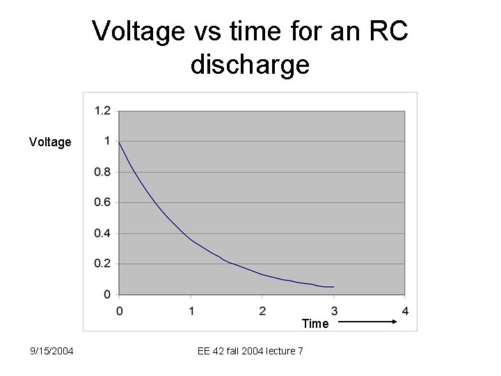 Voltage vs time for an RC discharge Voltage Time 9/15/2004 EE 42 fall 2004