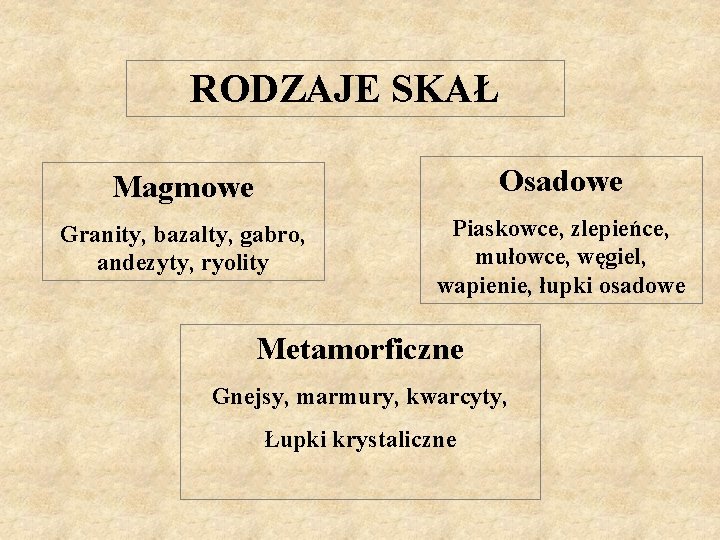 RODZAJE SKAŁ Magmowe Osadowe Granity, bazalty, gabro, andezyty, ryolity Piaskowce, zlepieńce, mułowce, węgiel, wapienie, RODZAJE SKAŁ Magmowe Osadowe Granity, bazalty, gabro, andezyty, ryolity Piaskowce, zlepieńce, mułowce, węgiel, wapienie,