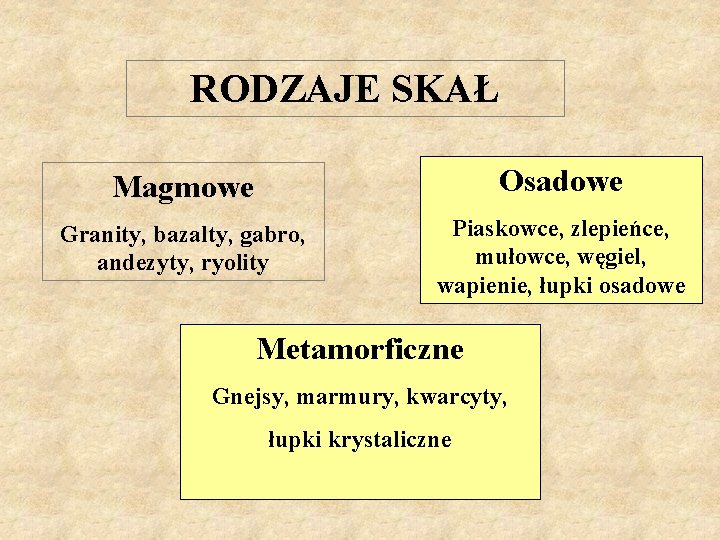 RODZAJE SKAŁ Magmowe Osadowe Granity, bazalty, gabro, andezyty, ryolity Piaskowce, zlepieńce, mułowce, węgiel, wapienie, RODZAJE SKAŁ Magmowe Osadowe Granity, bazalty, gabro, andezyty, ryolity Piaskowce, zlepieńce, mułowce, węgiel, wapienie,