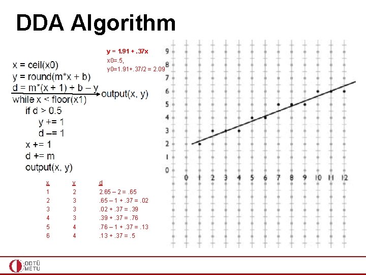 DDA Algorithm y = 1. 91 +. 37 x x 0=. 5, y 0=1.