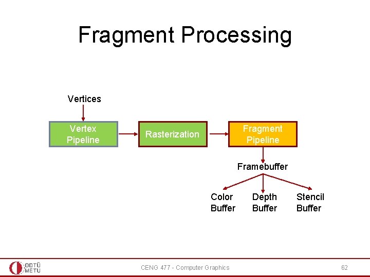 Fragment Processing Vertices Vertex Pipeline Fragment Pipeline Rasterization Framebuffer Color Buffer CENG 477 -