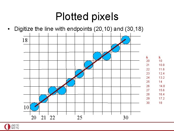 Plotted pixels • Digitize the line with endpoints (20, 10) and (30, 18) 18