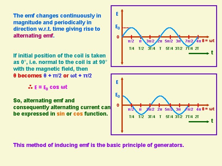 The emf changes continuously in magnitude and periodically in direction w. r. t. time