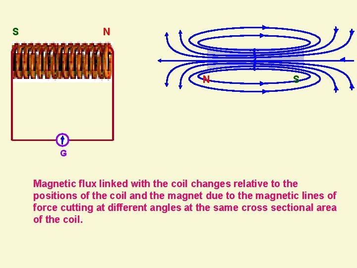 S N N S G Magnetic flux linked with the coil changes relative to