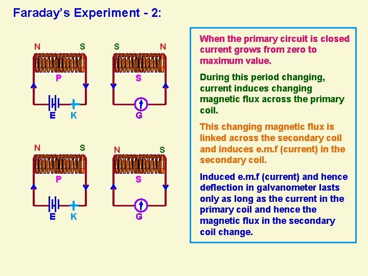 Faraday’s Experiment - 2: N S S P E During this period changing, current