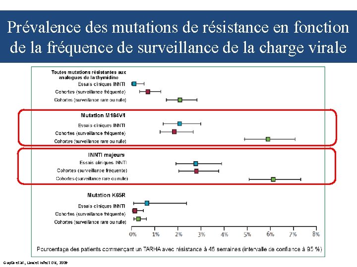 Prévalence des mutations de résistance en fonction de la fréquence de surveillance de la