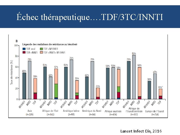 Échec thérapeutique…. TDF/3 TC/INNTI Lancet Infect Dis, 2016 