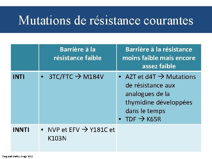 Mutations de résistance courantes Barrière à la résistance faible INTI • 3 TC/FTC M