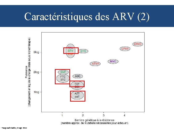 Caractéristiques des ARV (2) Tang and Shafer, Drugs 2012 