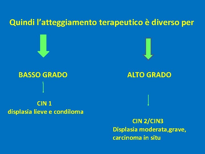 Quindi l’atteggiamento terapeutico è diverso per BASSO GRADO ALTO GRADO CIN 1 displasia lieve