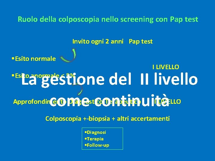 Ruolo della colposcopia nello screening con Pap test Invito ogni 2 anni Pap test