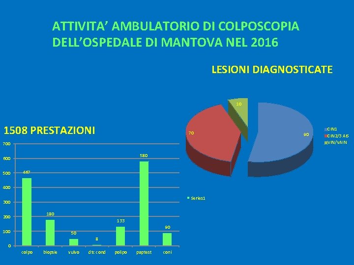 ATTIVITA’ AMBULATORIO DI COLPOSCOPIA DELL’OSPEDALE DI MANTOVA NEL 2016 LESIONI DIAGNOSTICATE 10 1508 PRESTAZIONI