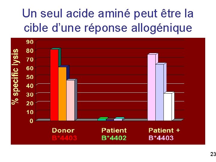 Un seul acide aminé peut être la cible d’une réponse allogénique 23 