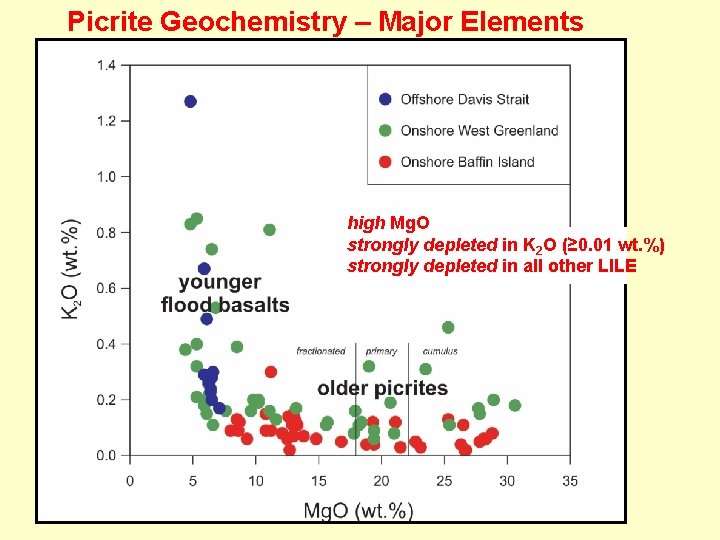 Picrite Geochemistry – Major Elements high Mg. O strongly depleted in K 2 O