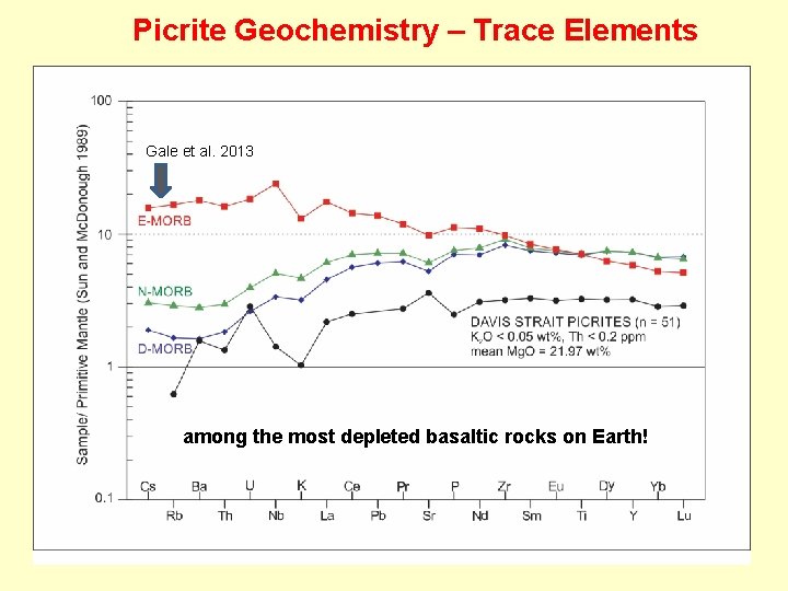 Picrite Geochemistry – Trace Elements Gale et al. 2013 among the most depleted basaltic