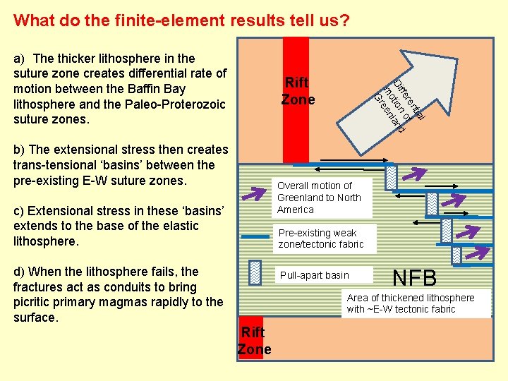 What do the finite-element results tell us? a) The thicker lithosphere in the suture